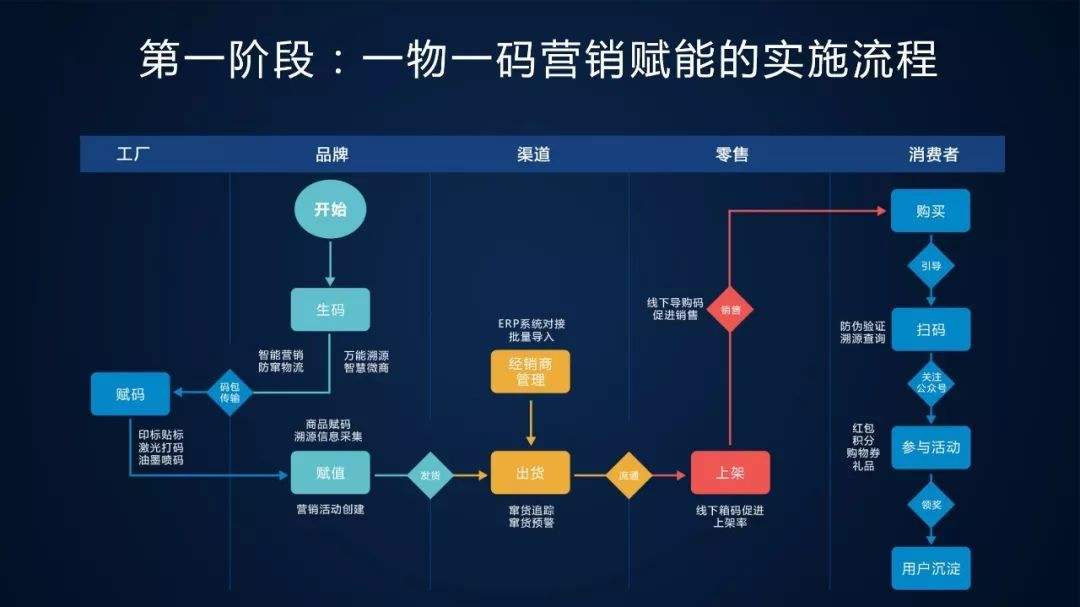 一物一碼營銷系統(tǒng)